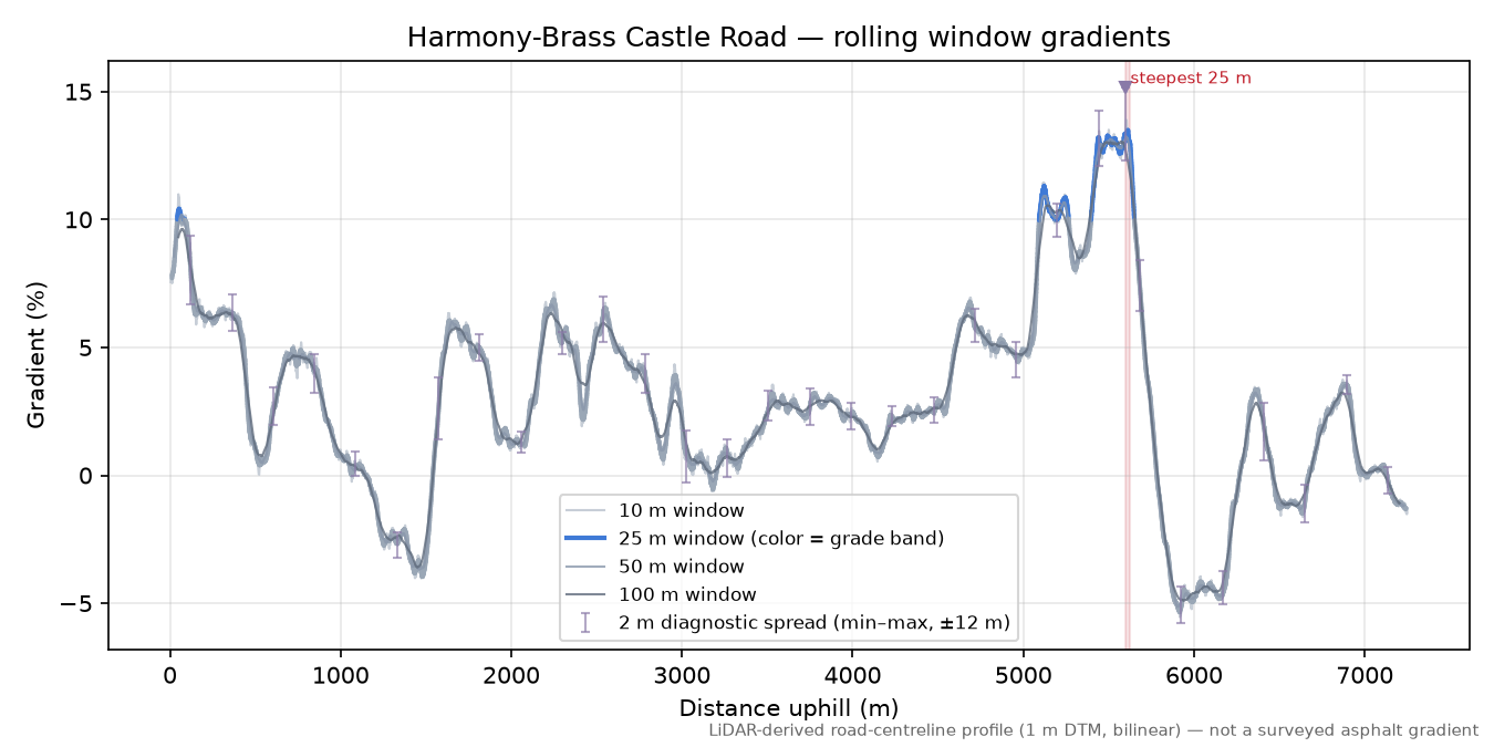Harmony-Brass Castle Road rolling gradient profile