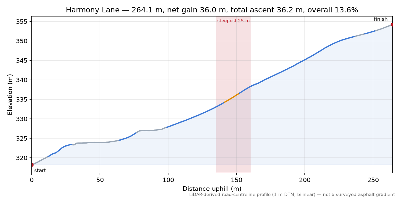 Harmony Lane elevation profile