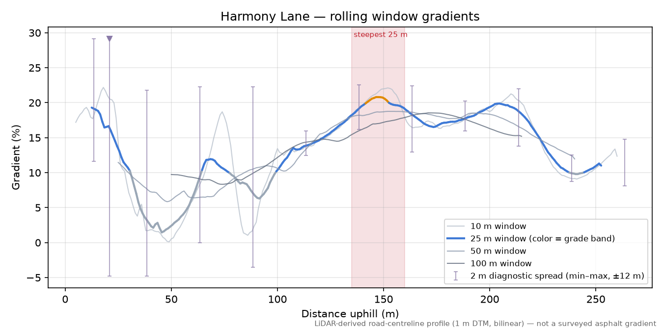 Harmony Lane rolling gradient profile