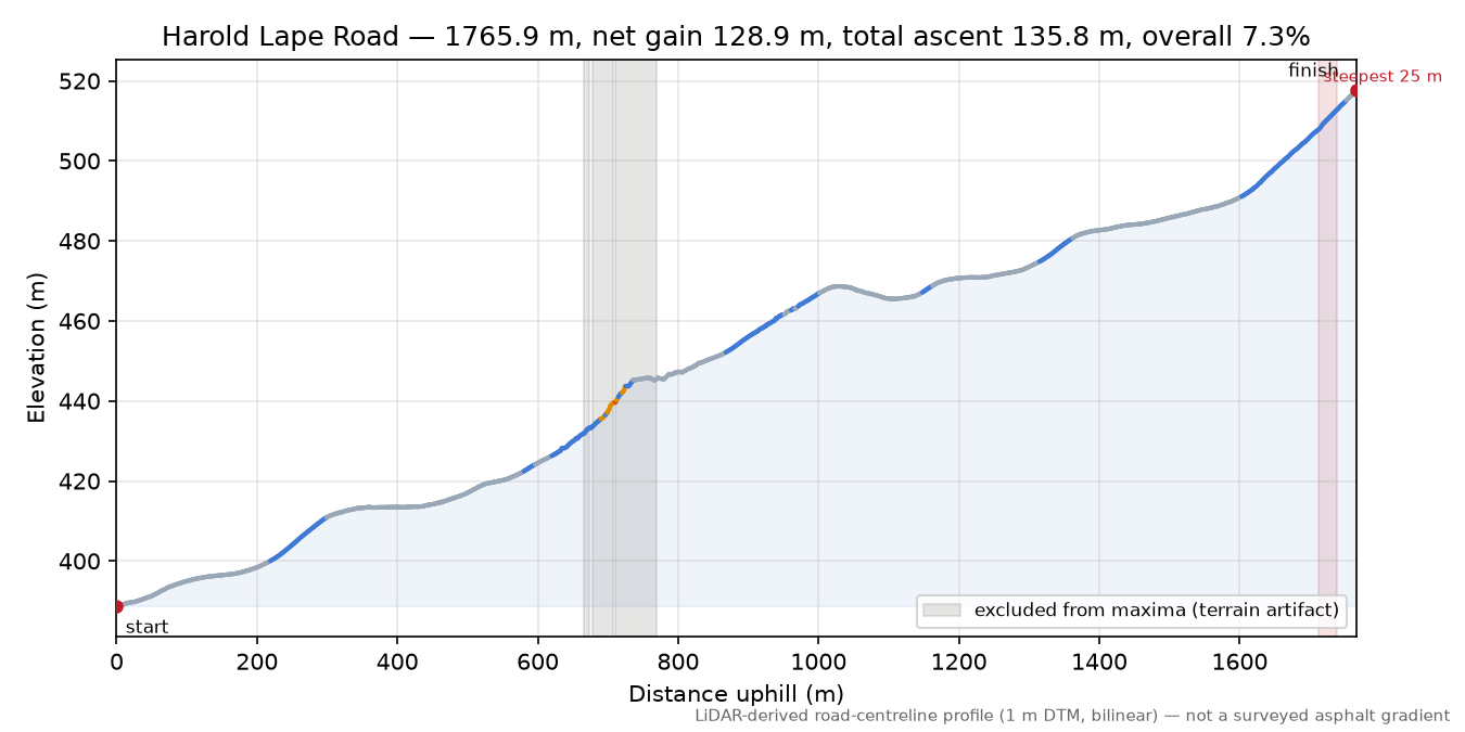 Harold Lape Road elevation profile