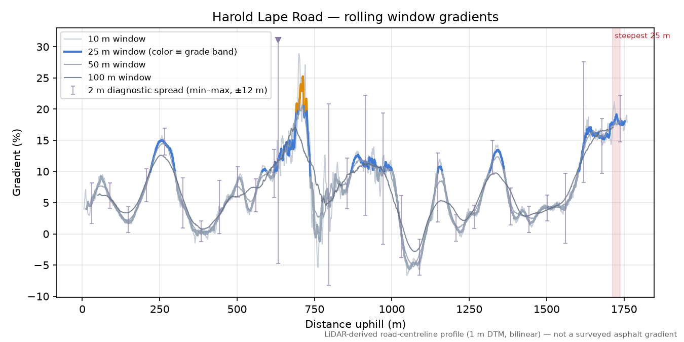 Harold Lape Road rolling gradient profile