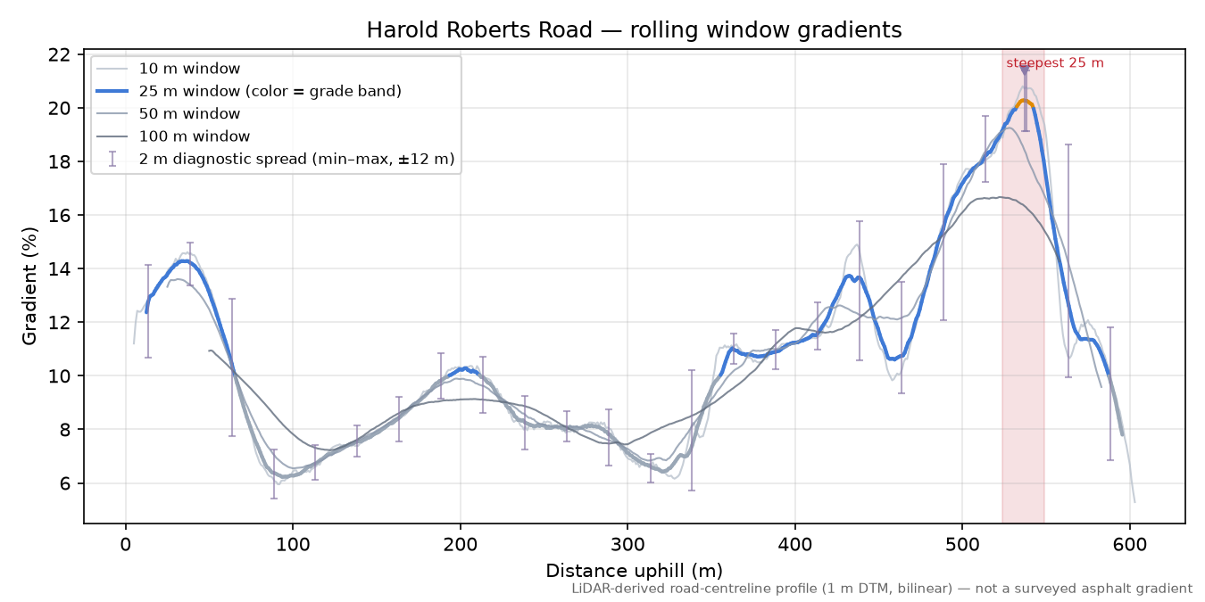 Harold Roberts Road rolling gradient profile