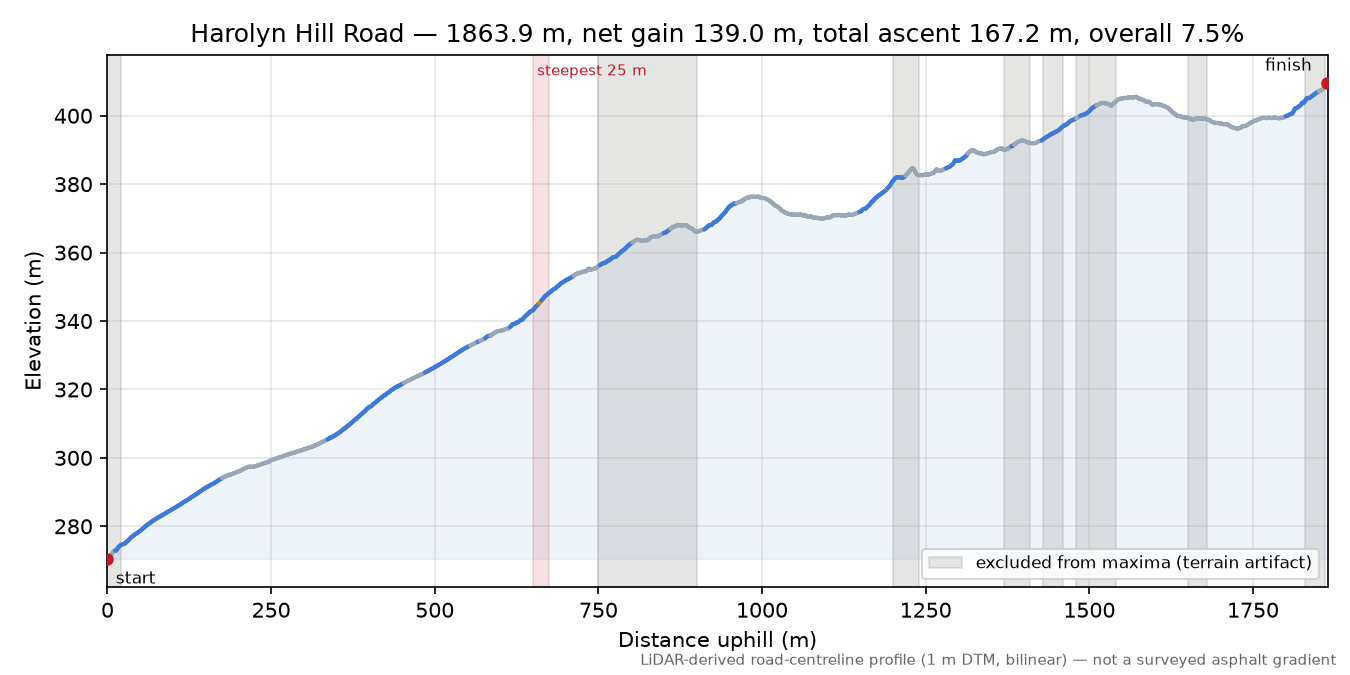 Harolyn Hill Road elevation profile