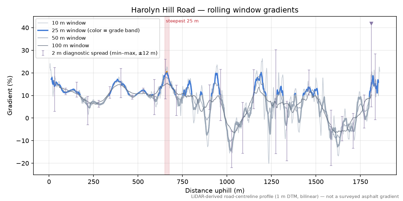 Harolyn Hill Road rolling gradient profile