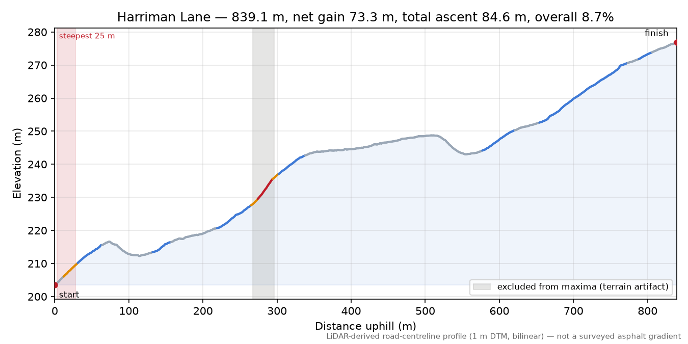 Harriman Lane elevation profile