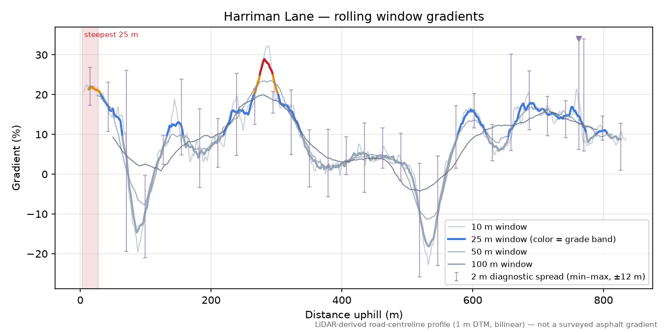 Harriman Lane rolling gradient profile