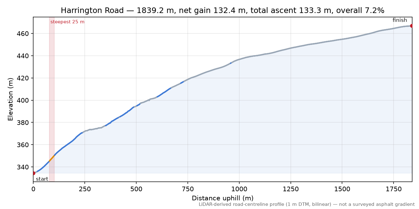 Harrington Road elevation profile