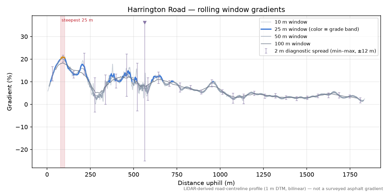 Harrington Road rolling gradient profile