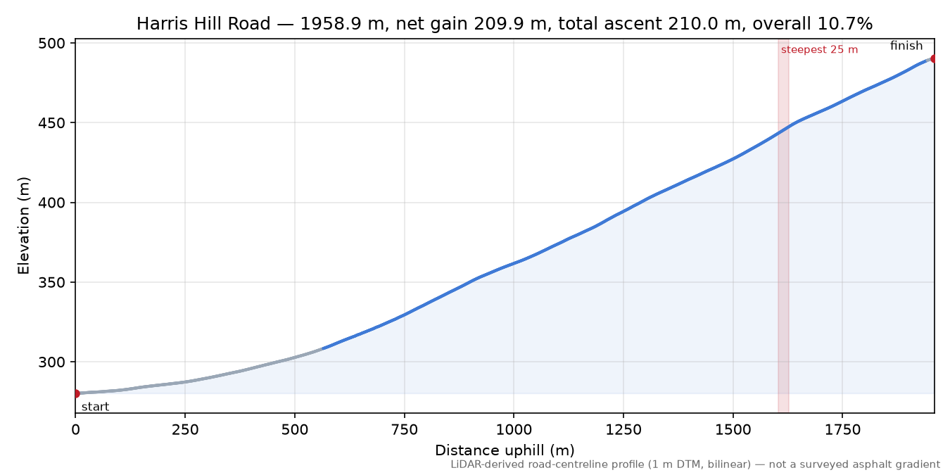 Harris Hill Road elevation profile