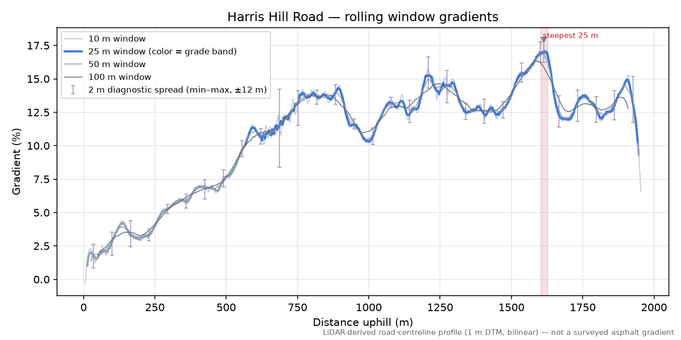 Harris Hill Road rolling gradient profile