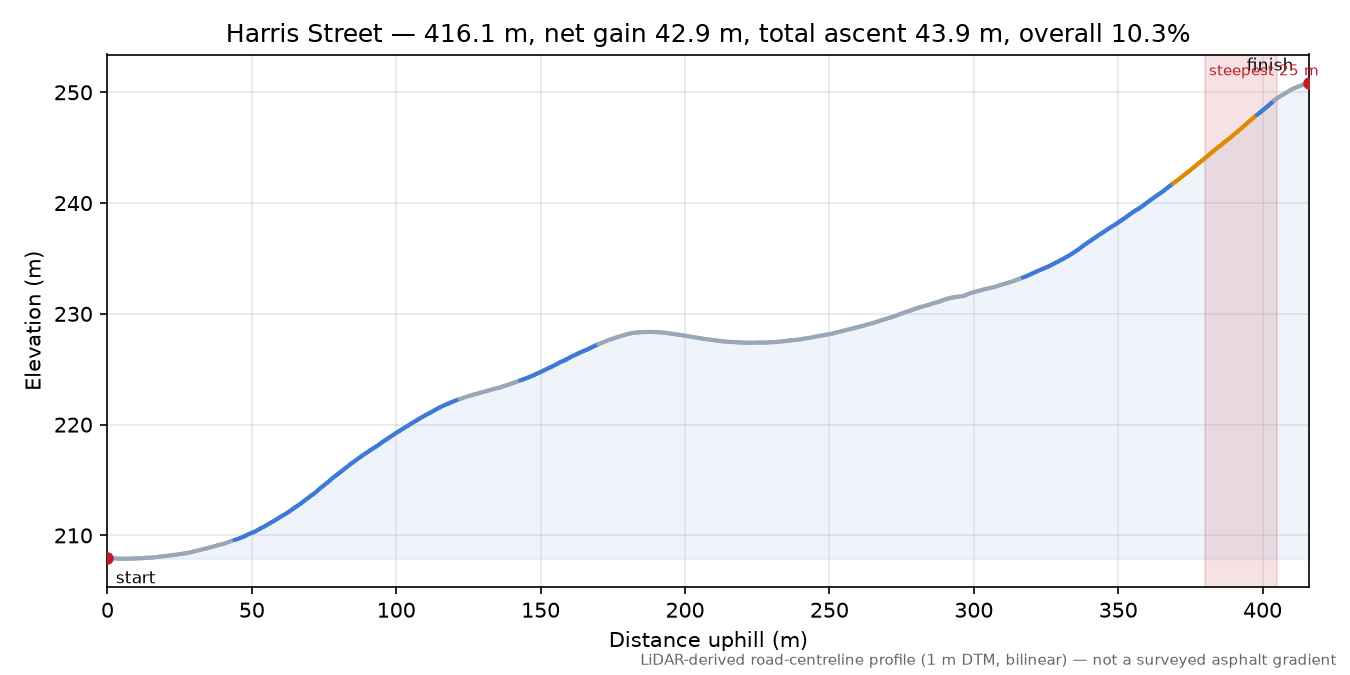 Harris Street elevation profile