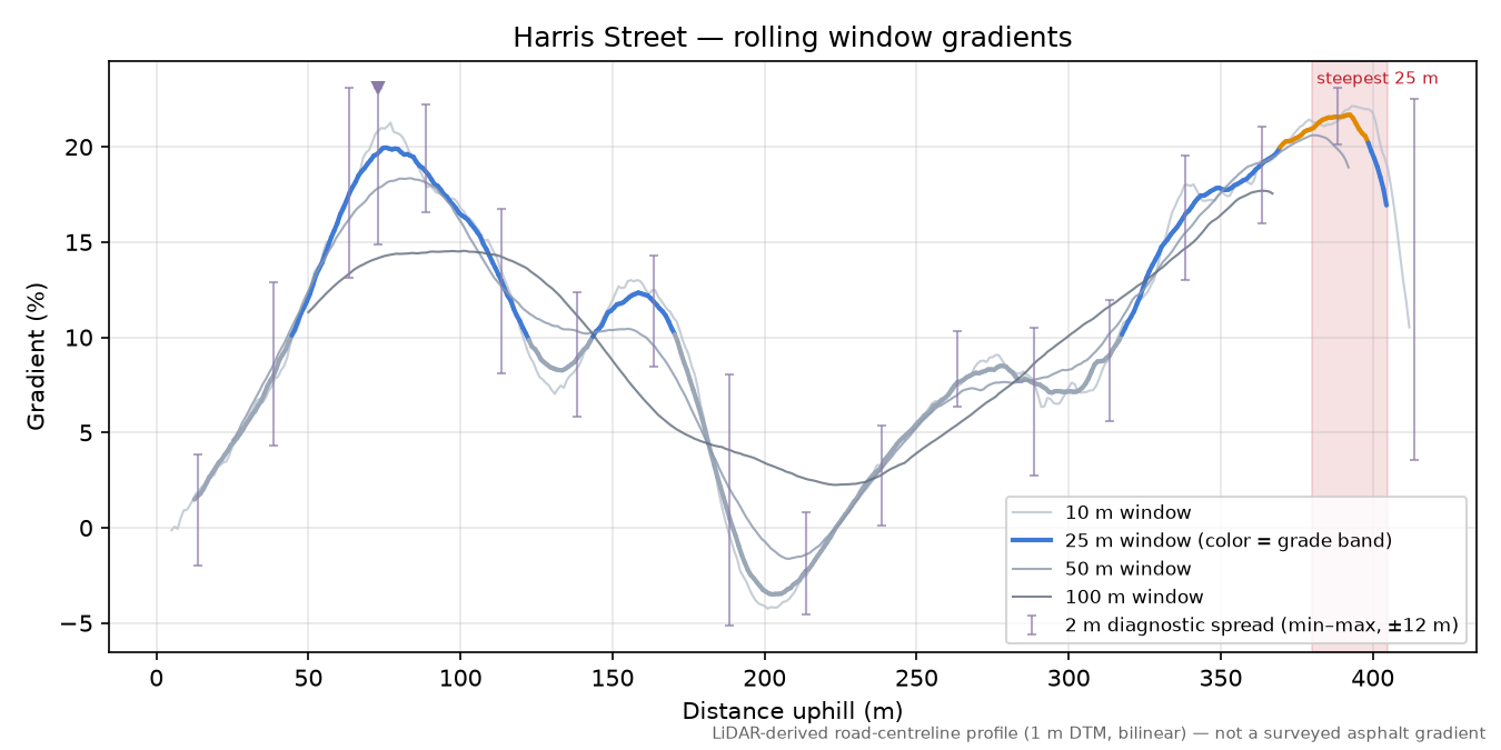 Harris Street rolling gradient profile