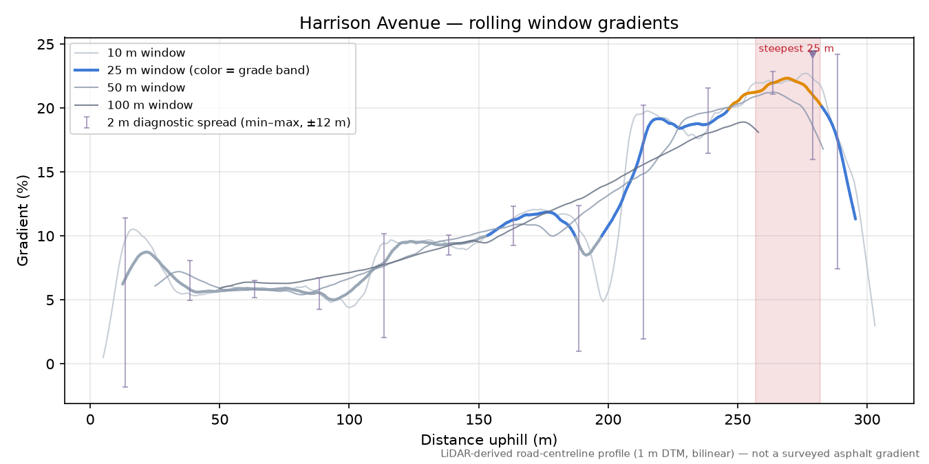 Harrison Avenue rolling gradient profile