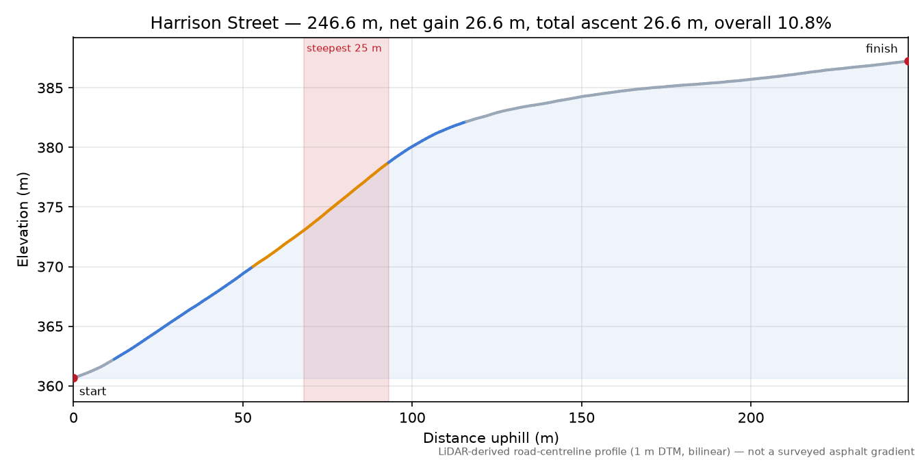 Harrison Street elevation profile