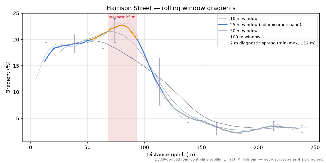 Harrison Street rolling gradient profile