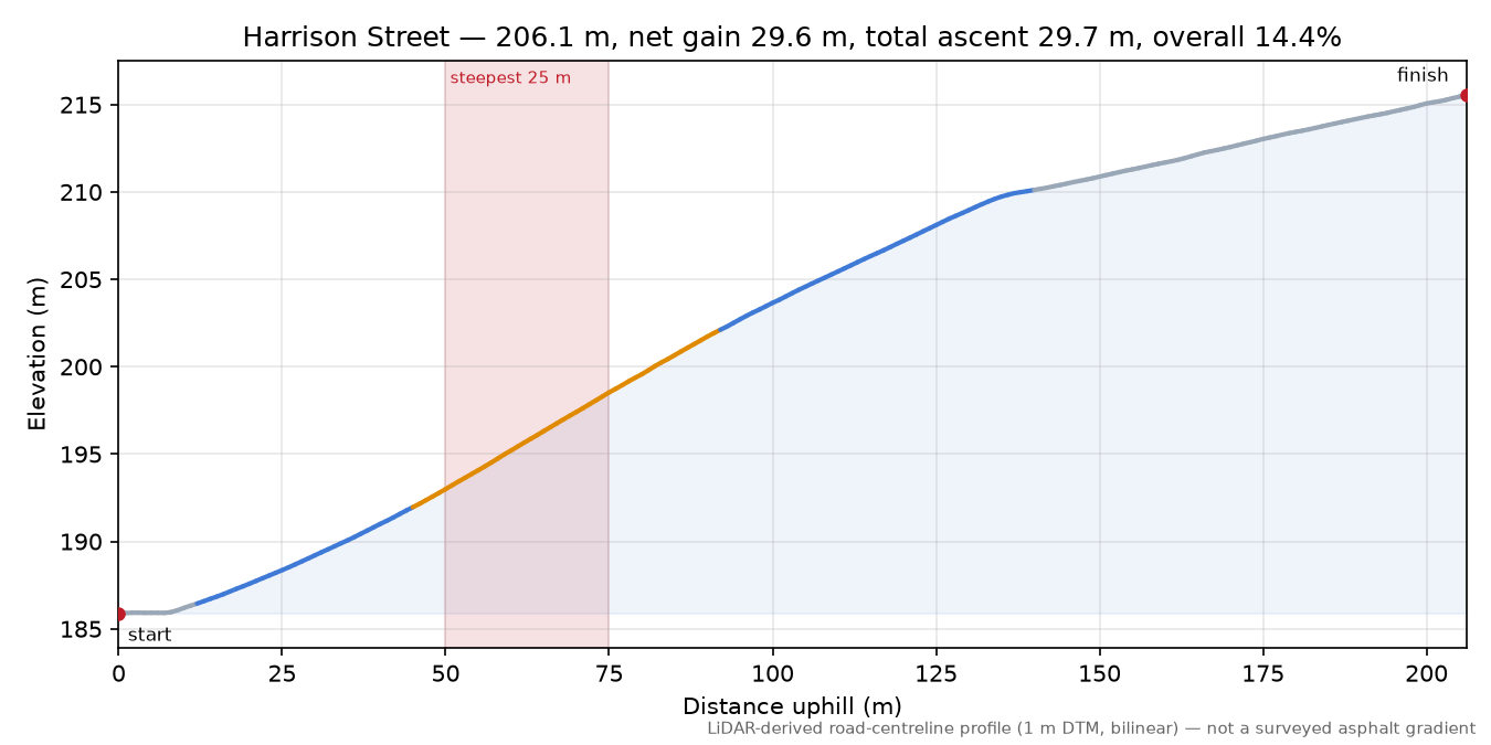 Harrison Street elevation profile