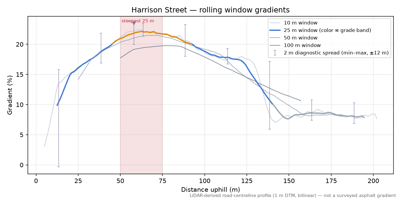 Harrison Street rolling gradient profile