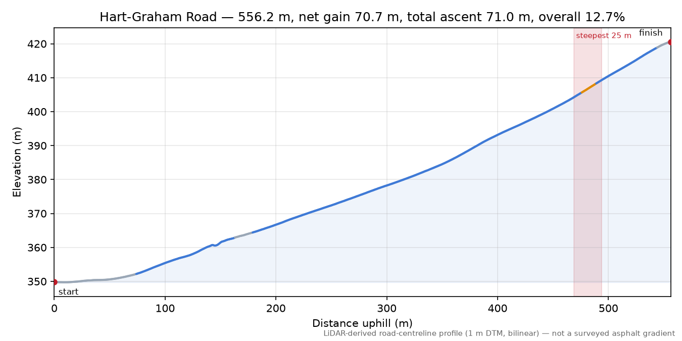 Hart-Graham Road elevation profile