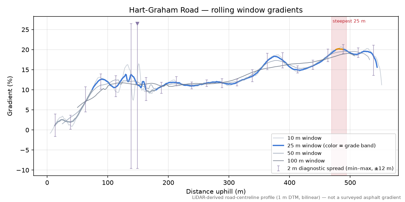 Hart-Graham Road rolling gradient profile