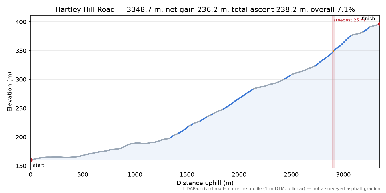 Hartley Hill Road elevation profile