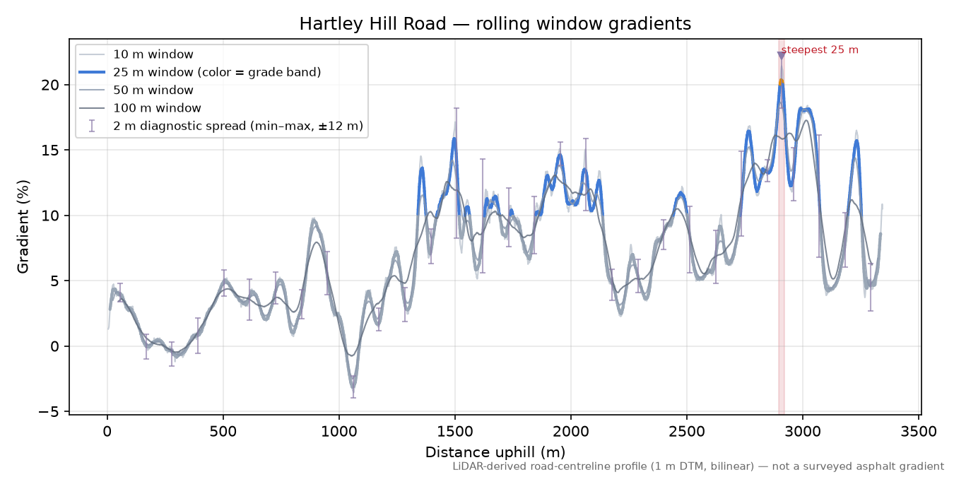 Hartley Hill Road rolling gradient profile