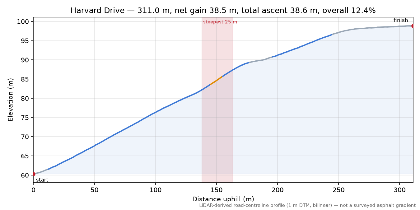 Harvard Drive elevation profile