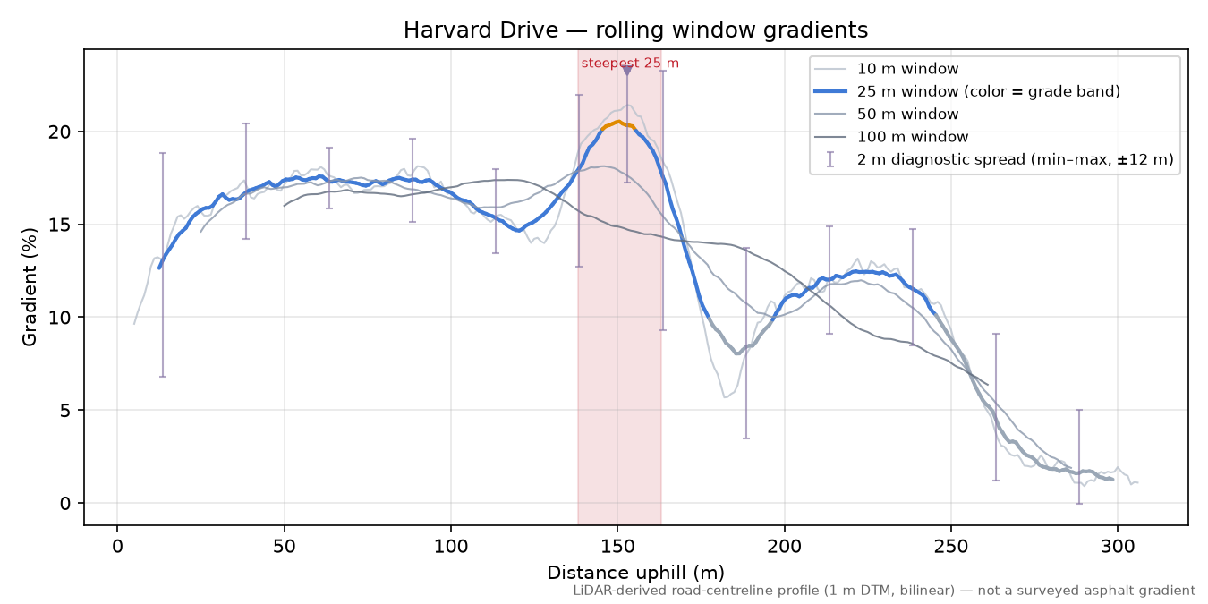 Harvard Drive rolling gradient profile