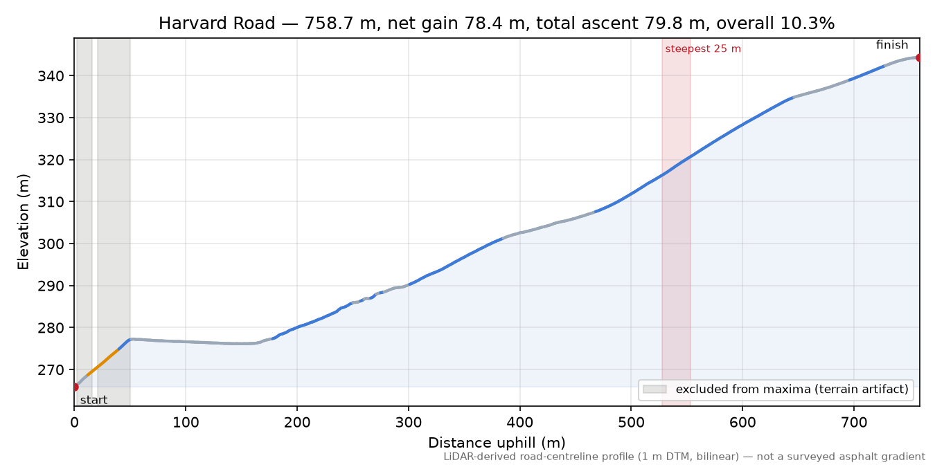 Harvard Road elevation profile