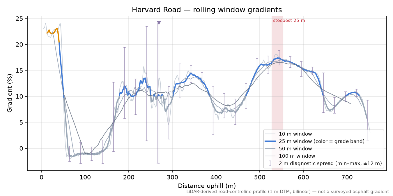 Harvard Road rolling gradient profile