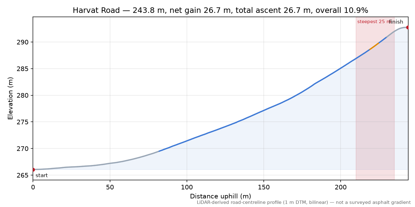 Harvat Road elevation profile
