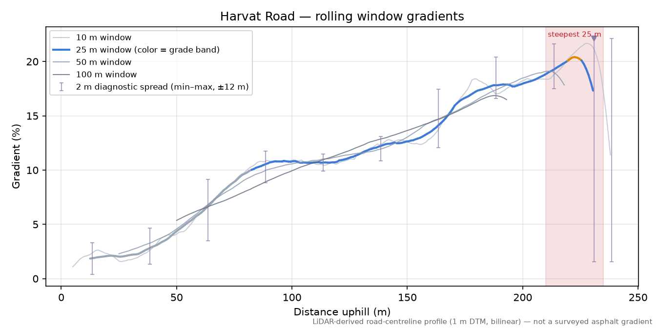Harvat Road rolling gradient profile