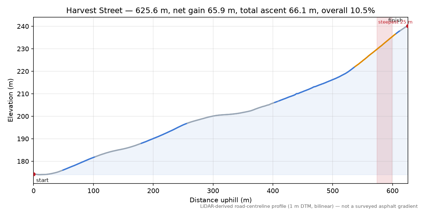 Harvest Street elevation profile