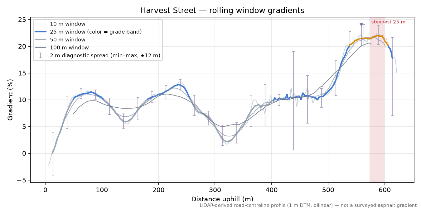 Harvest Street rolling gradient profile