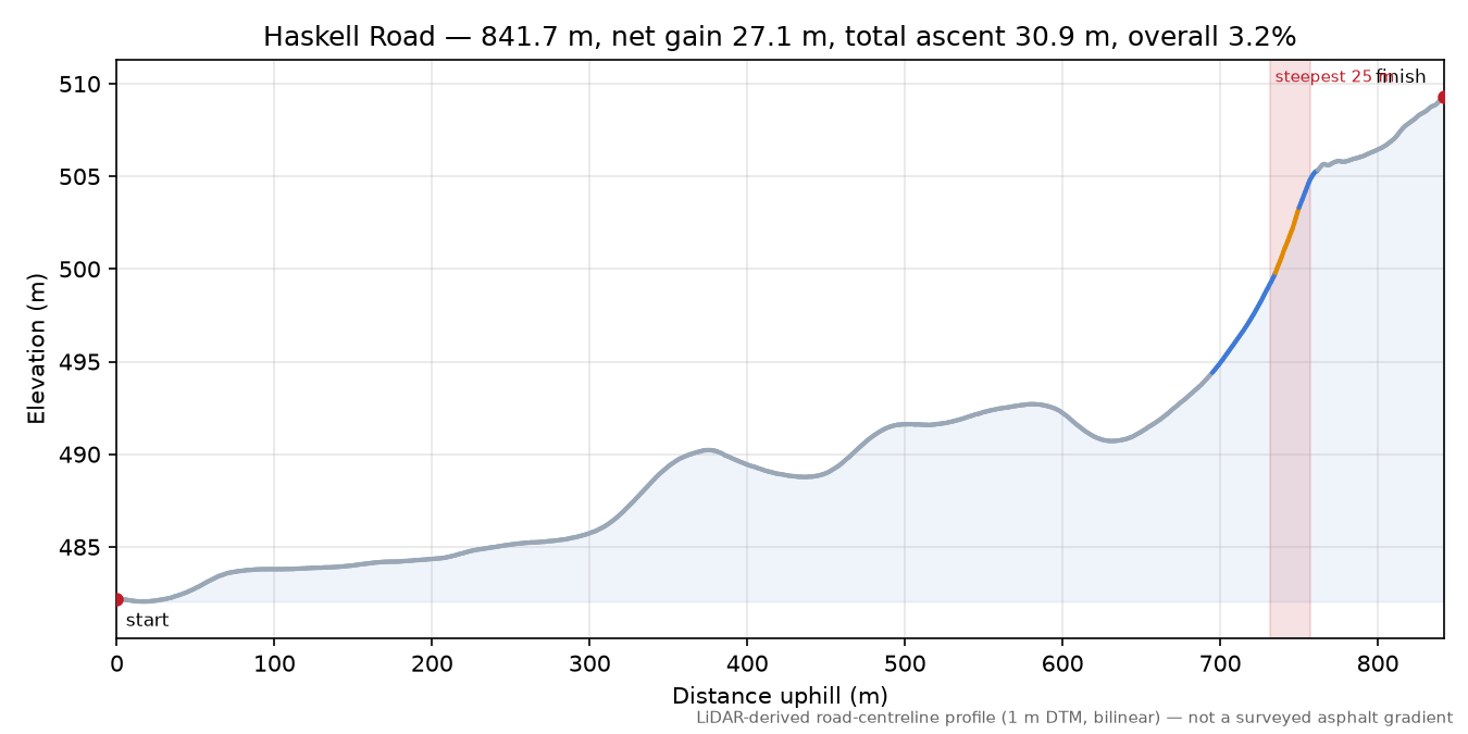 Haskell Road elevation profile