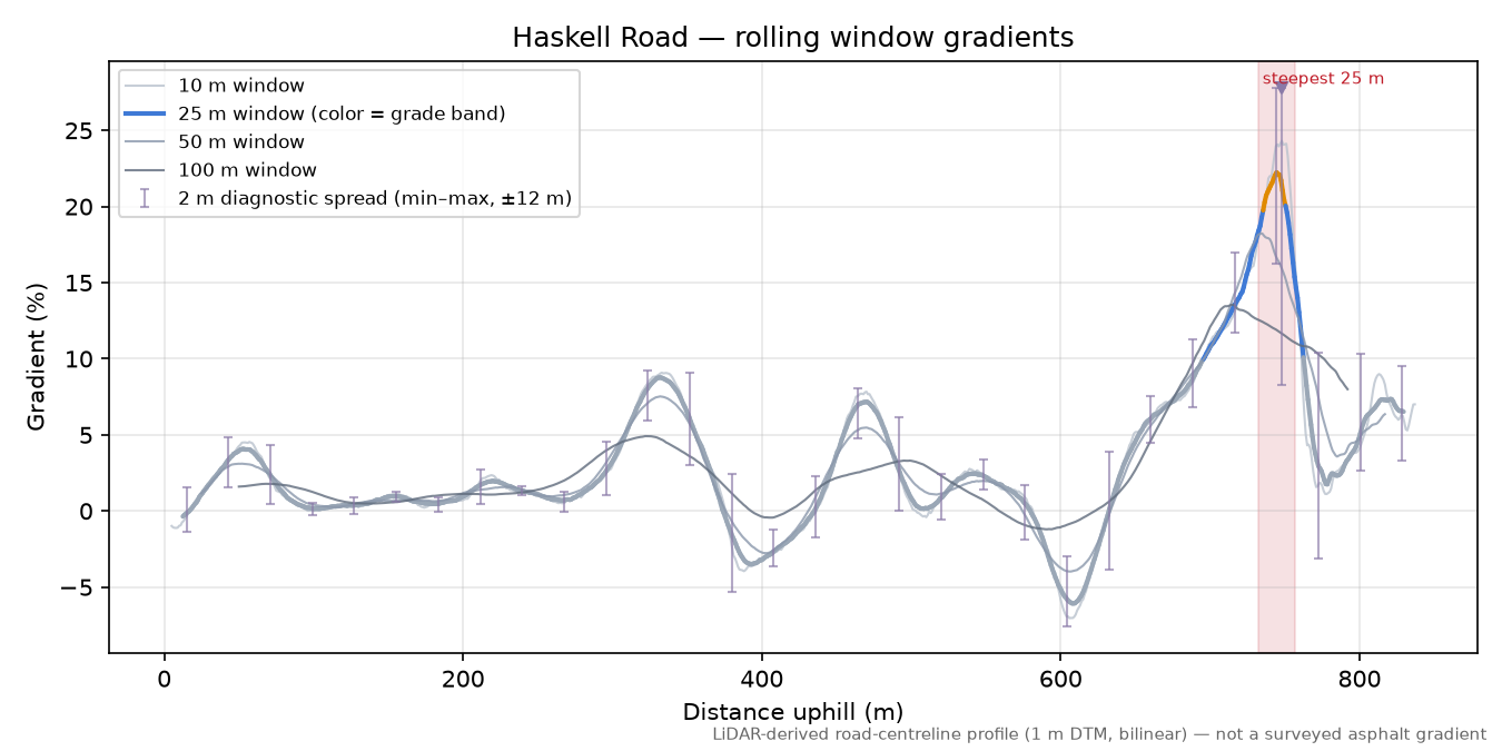 Haskell Road rolling gradient profile