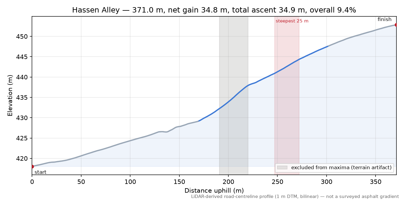 Hassen Alley elevation profile