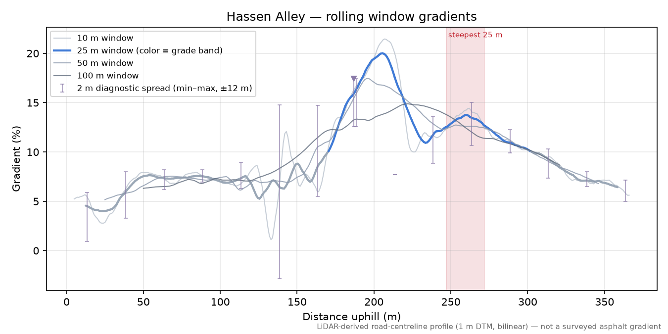 Hassen Alley rolling gradient profile