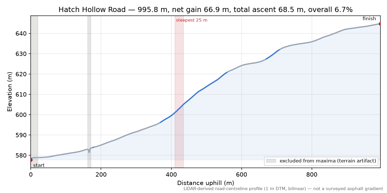 Hatch Hollow Road elevation profile