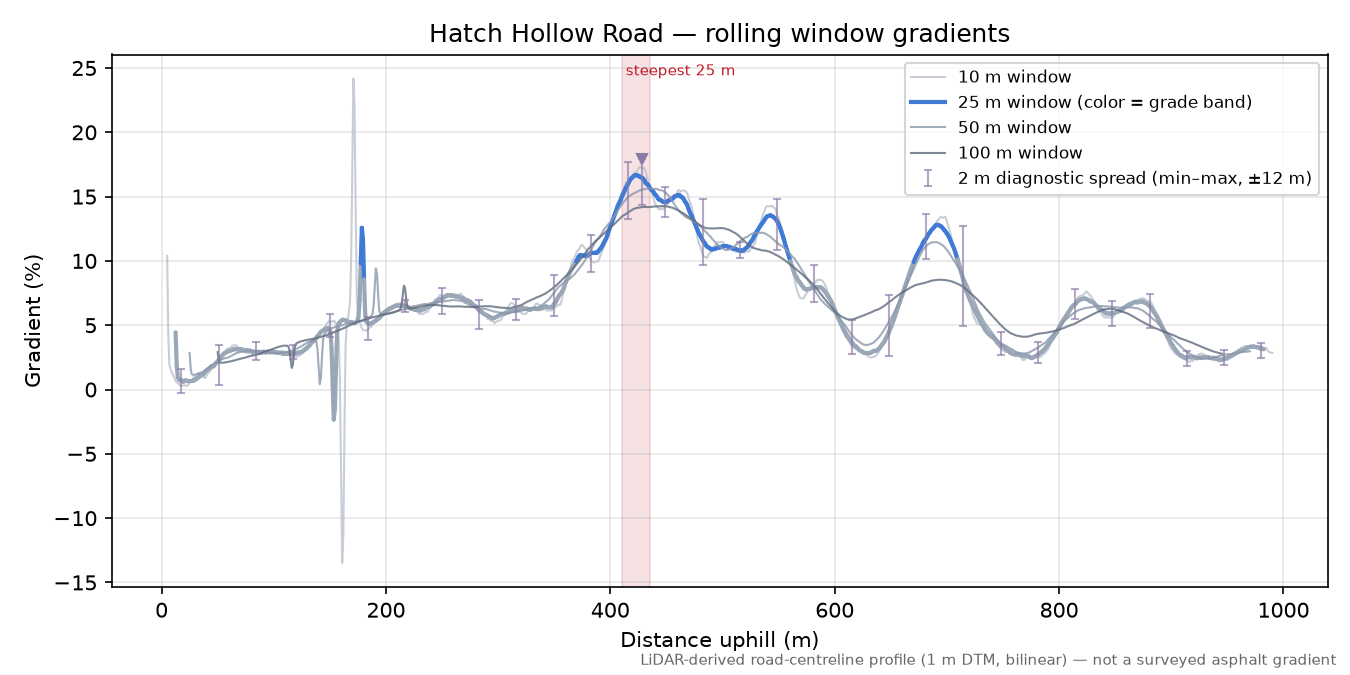 Hatch Hollow Road rolling gradient profile