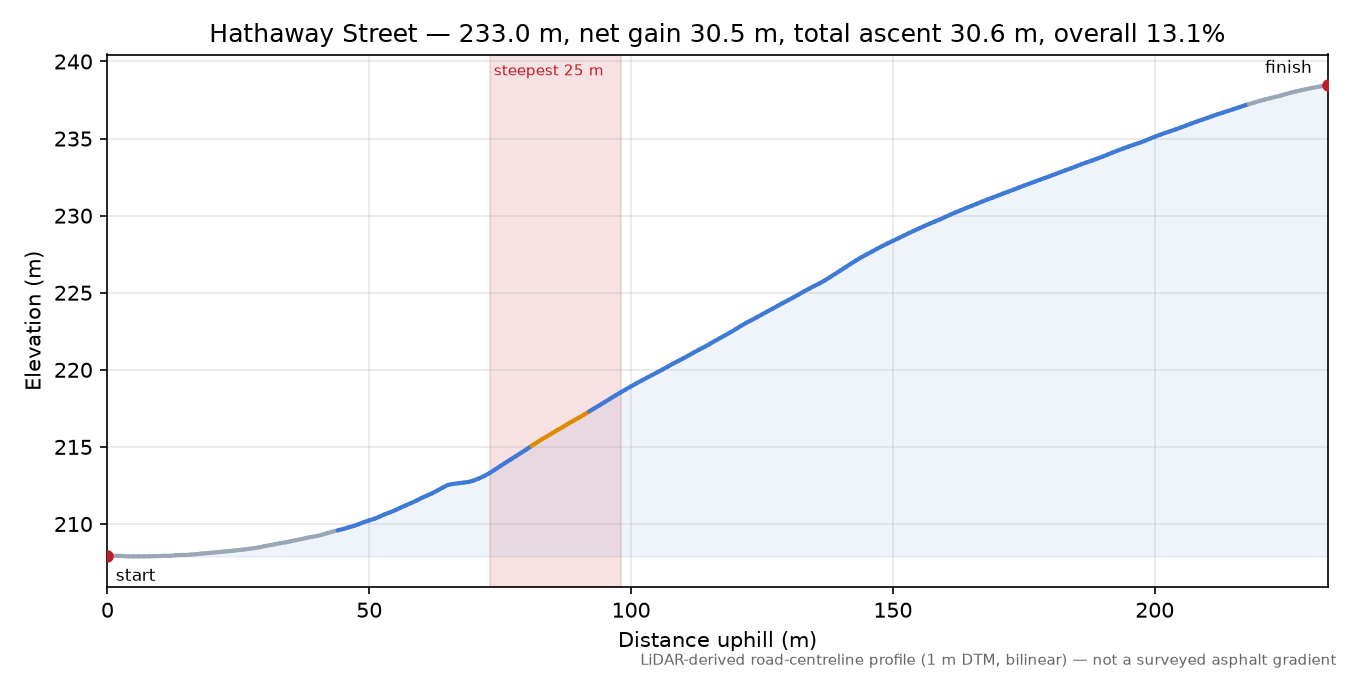 Hathaway Street elevation profile