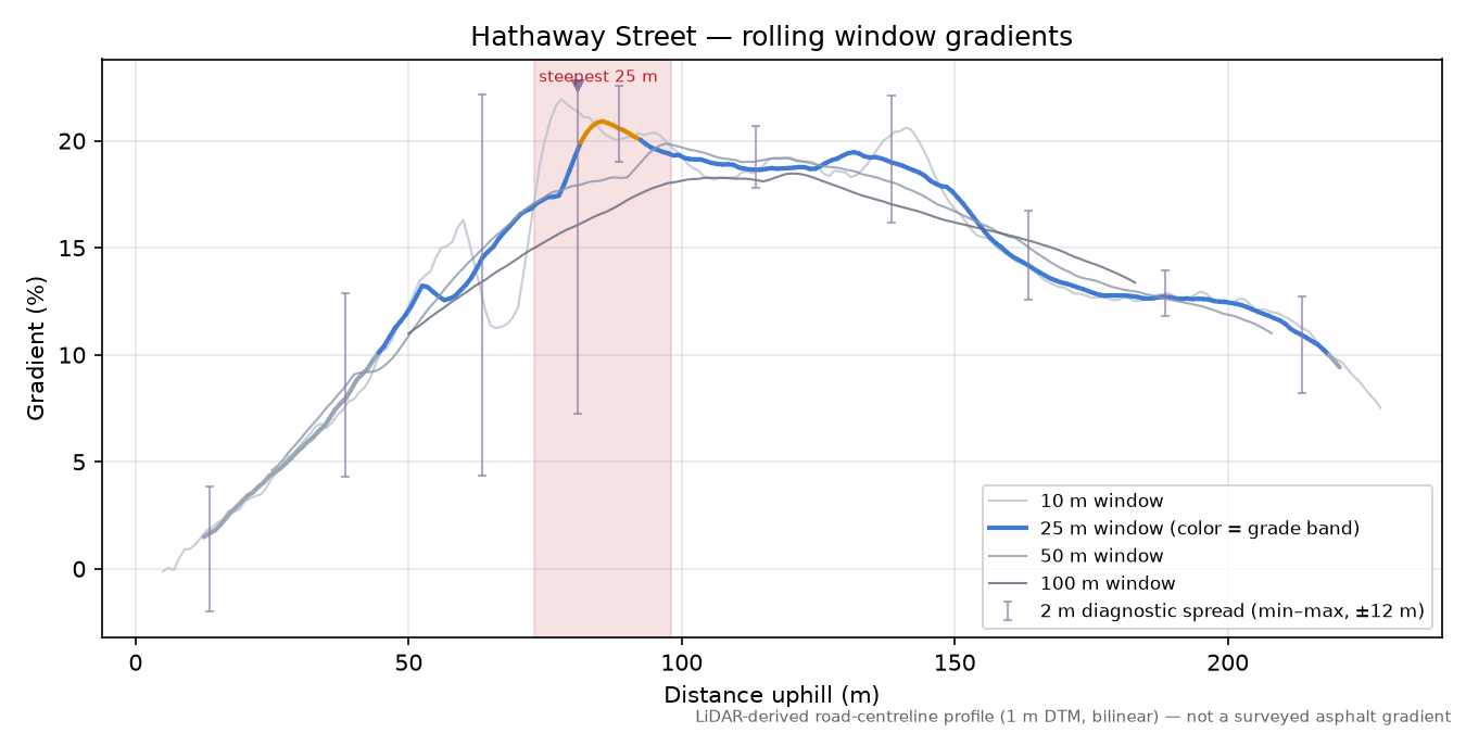 Hathaway Street rolling gradient profile