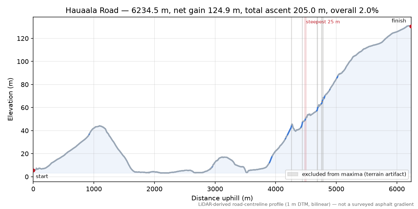Hauaala Road elevation profile