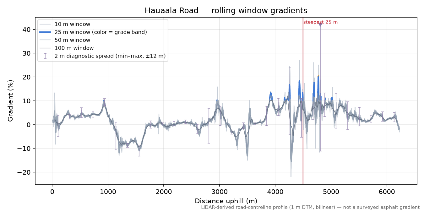 Hauaala Road rolling gradient profile