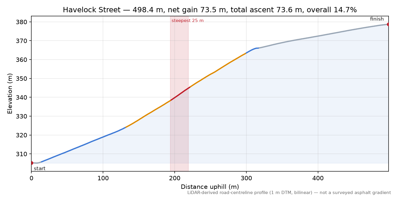 Havelock Street elevation profile