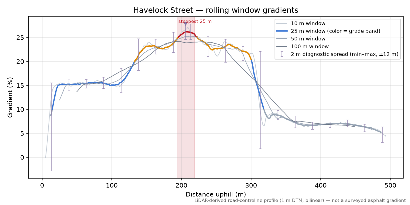 Havelock Street rolling gradient profile