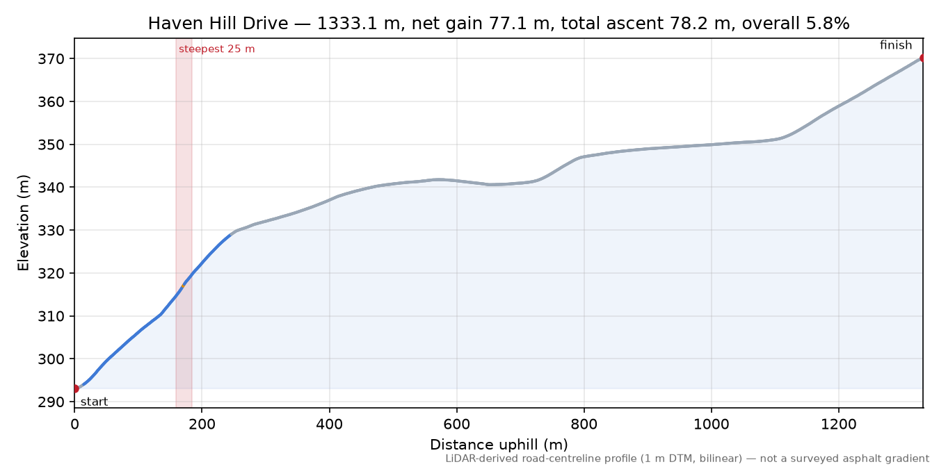 Haven Hill Drive elevation profile