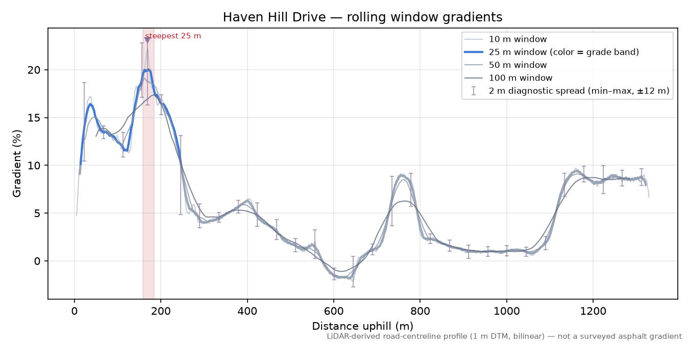 Haven Hill Drive rolling gradient profile