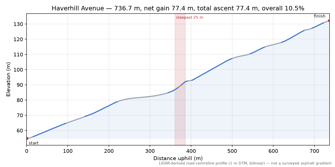 Haverhill Avenue elevation profile