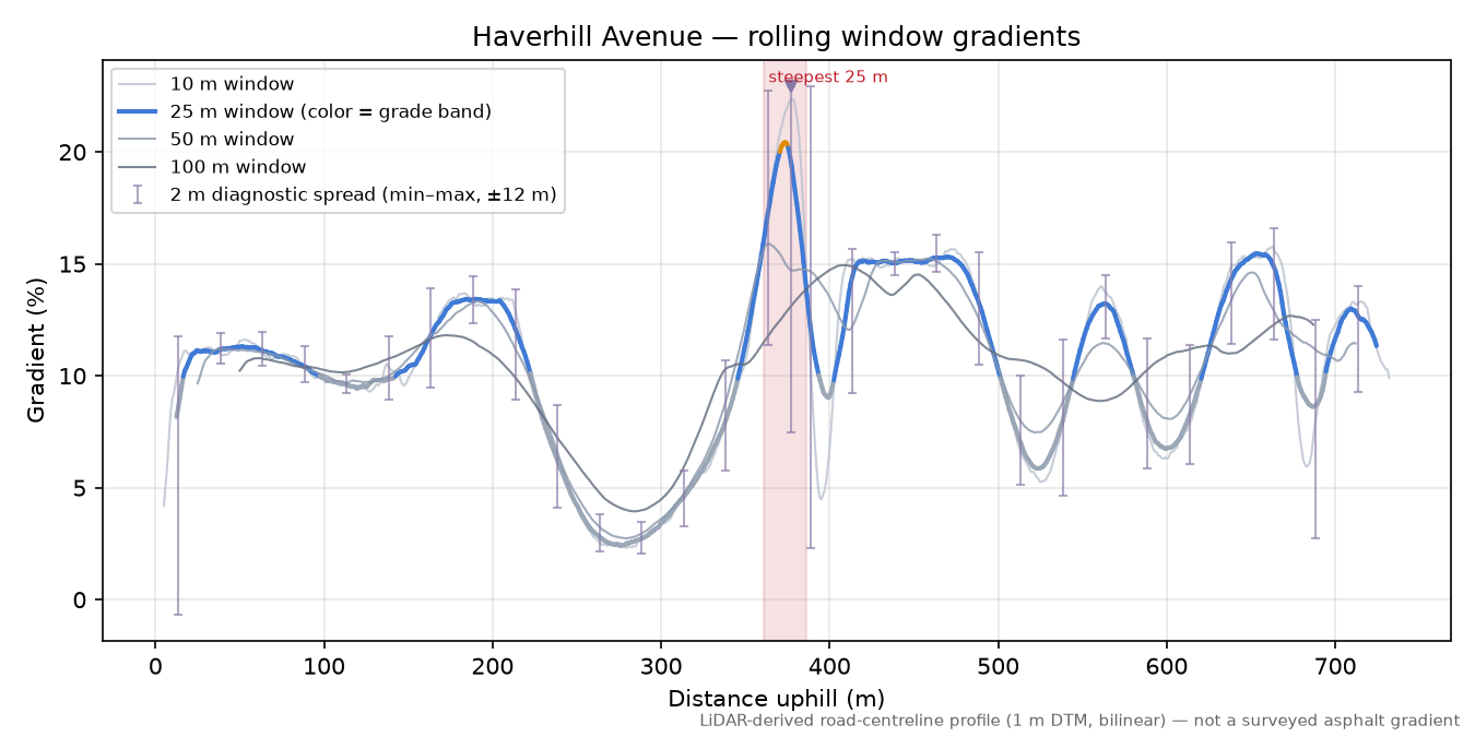 Haverhill Avenue rolling gradient profile