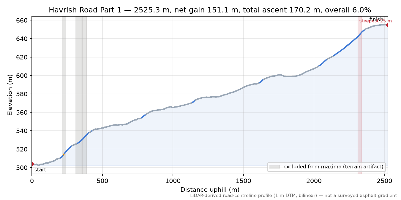 Havrish Road Part 1 elevation profile